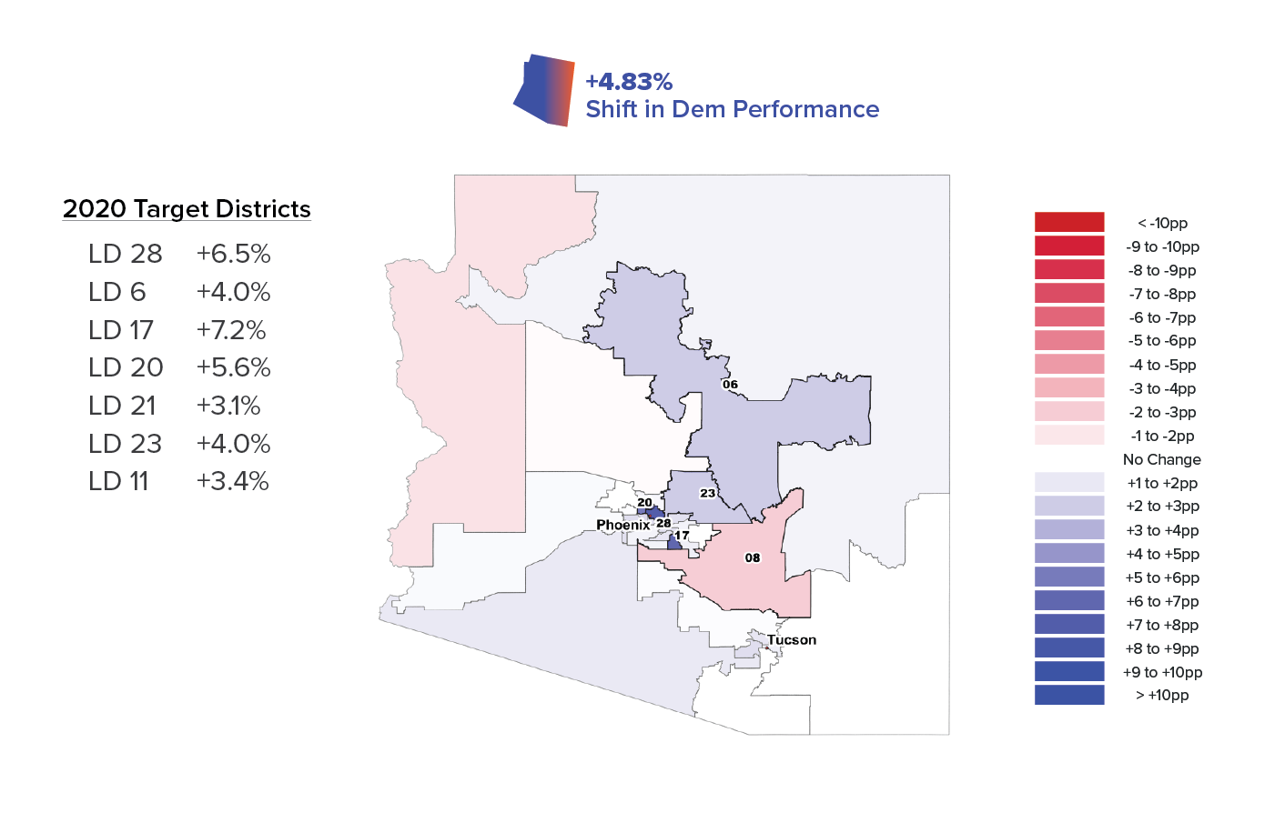 Dem Shift — Change in Dem Performance in Example Target Districts, 2010-2018As with Texas, Arizona’s 2020 target districts have seen steady improvement in Democratic performance since 2010, an average of 4.83%.