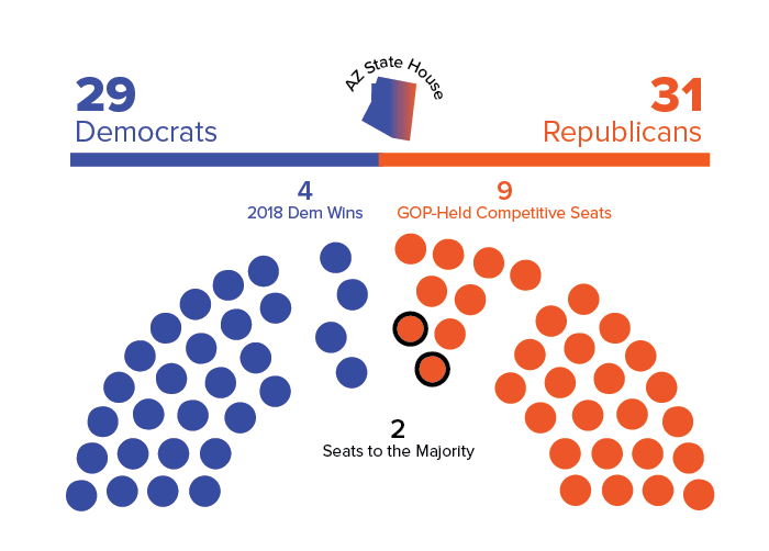 Arizona House 2018 Results and Current StandingDemocrats added 4 seats to the House caucus in 2018. Because of Arizona’s multi-candidate system, we calculated competitive seats as a GOP-held seat in which Sinema garnered &gt;47%.