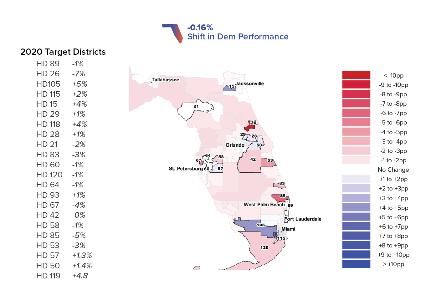 Dem Shift — Change in Dem Performance in Example Target Districts, 2010-2018Despite rhetoric about Republican gains, 2020 target districts have remained remarkably stable in their partisan lean since 2010, even as Democratic voter registration lagge…