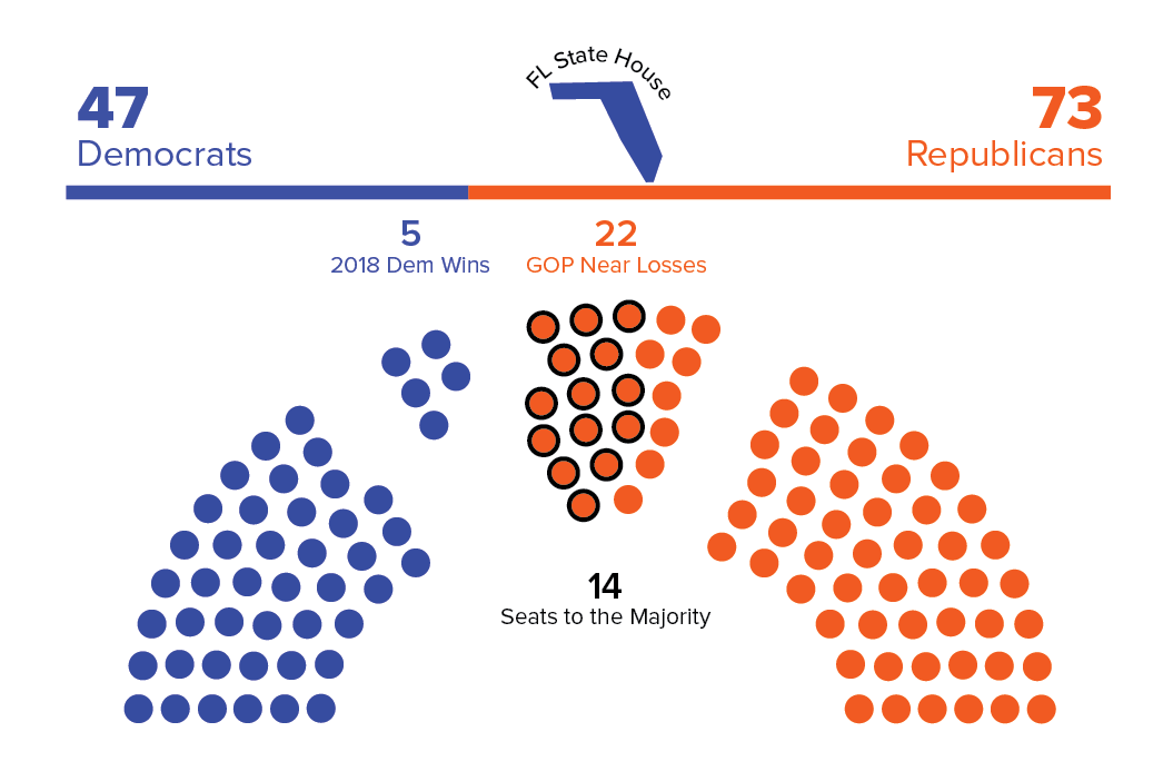 Florida House 2018 Results and Current StandingDemocrats netted 5 seats in 2018 and garnered greater than 44% in 22 additional districts; Gillum or Nelson outright won 11. We now stand 14 seats away from a majority.