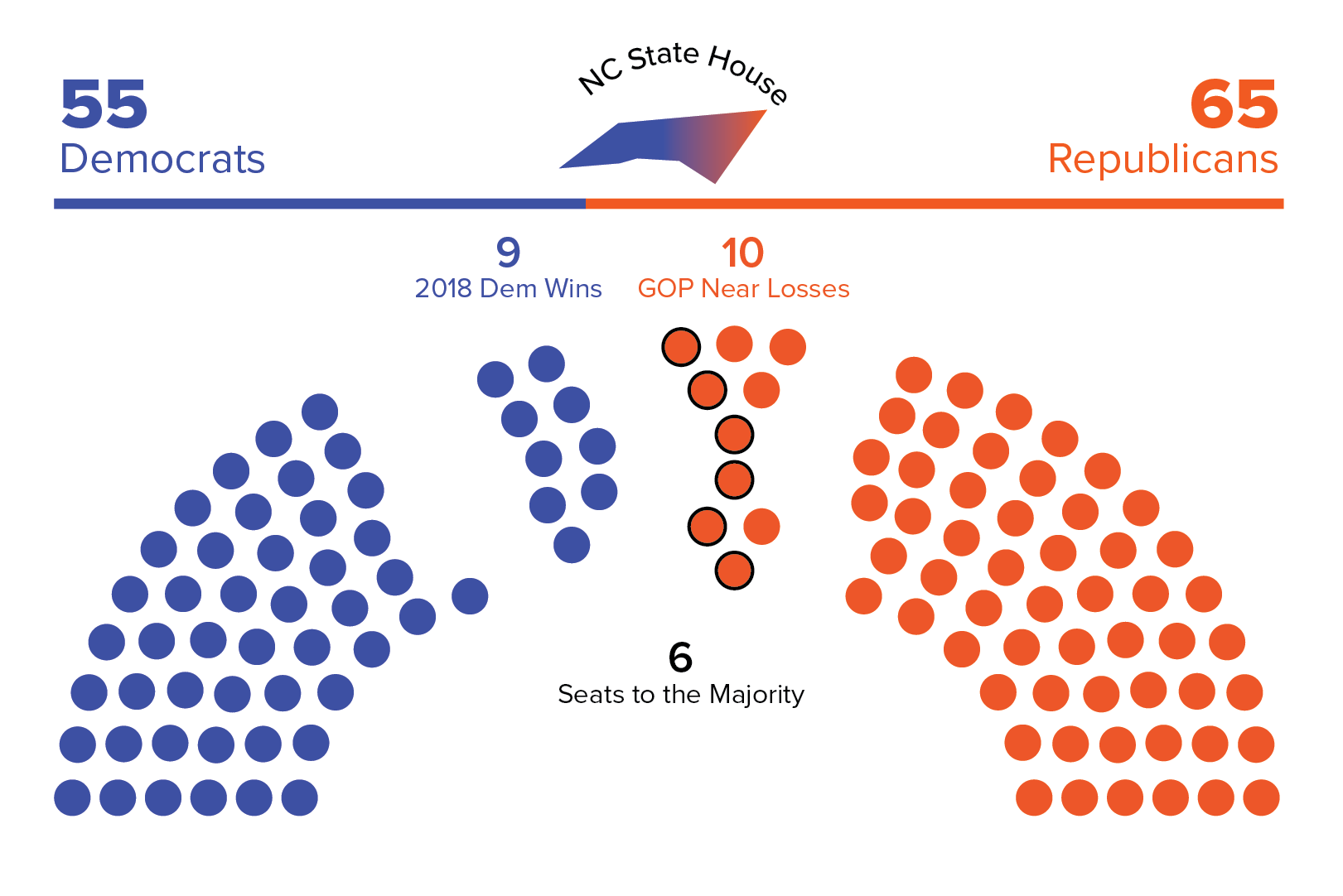North Carolina House 2018 Results and Current StandingDemocrats netted 9 seats in 2018 and garnered greater than 45% in 10 additional districts under the old maps; additional districts may be competitive under new maps.