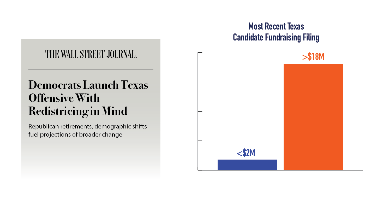 Rhetoric Is Not RealityContrary to rhetoric in the press, Democrats continue to under-resource state legislative contests as seen in the most recent campaign finance filing in Texas.